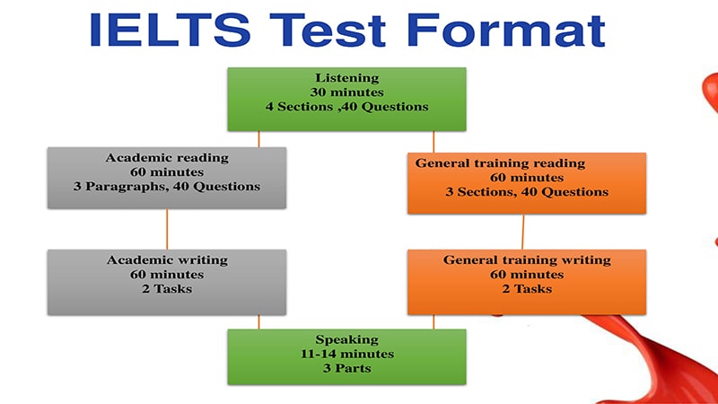 IELTS-Test-format