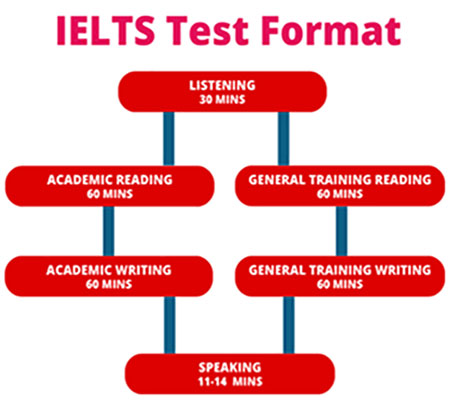 ielts-test-format